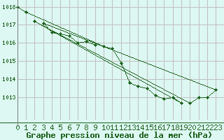 Courbe de la pression atmosphrique pour Retie (Be)