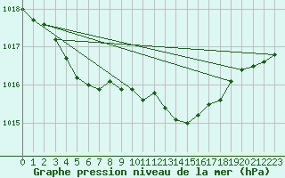 Courbe de la pression atmosphrique pour Anvers (Be)