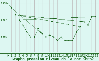 Courbe de la pression atmosphrique pour Boulc (26)