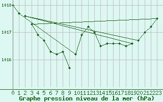 Courbe de la pression atmosphrique pour Lorient (56)
