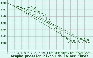 Courbe de la pression atmosphrique pour Wattisham