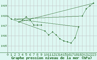 Courbe de la pression atmosphrique pour Kuemmersruck