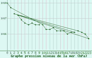 Courbe de la pression atmosphrique pour Skillinge