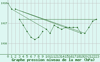 Courbe de la pression atmosphrique pour Le Talut - Belle-Ile (56)