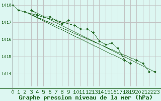 Courbe de la pression atmosphrique pour Izegem (Be)
