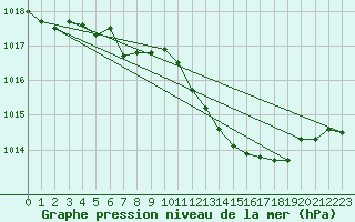 Courbe de la pression atmosphrique pour Leign-les-Bois (86)