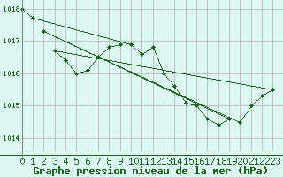 Courbe de la pression atmosphrique pour Sines / Montes Chaos