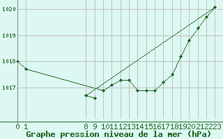 Courbe de la pression atmosphrique pour Saint-Hubert (Be)
