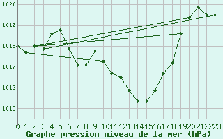 Courbe de la pression atmosphrique pour Aflenz