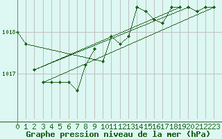 Courbe de la pression atmosphrique pour Namsskogan