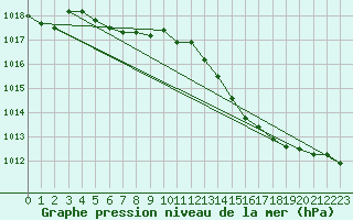 Courbe de la pression atmosphrique pour Beitem (Be)