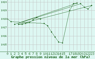 Courbe de la pression atmosphrique pour Eygliers (05)