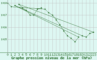 Courbe de la pression atmosphrique pour La Beaume (05)