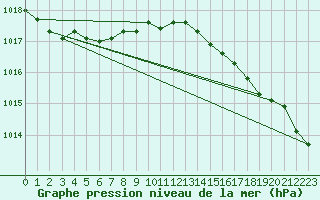 Courbe de la pression atmosphrique pour Terschelling Hoorn