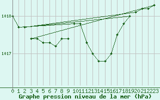 Courbe de la pression atmosphrique pour Wynau