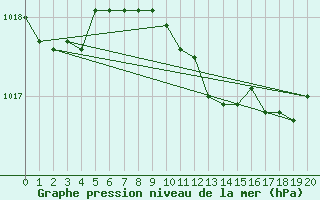 Courbe de la pression atmosphrique pour Wiesenburg