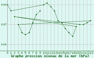 Courbe de la pression atmosphrique pour Roujan (34)