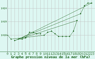 Courbe de la pression atmosphrique pour Gorzow Wlkp