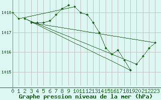 Courbe de la pression atmosphrique pour Toulouse-Blagnac (31)