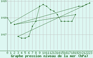 Courbe de la pression atmosphrique pour Grosseto