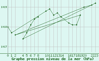 Courbe de la pression atmosphrique pour Porto Colom