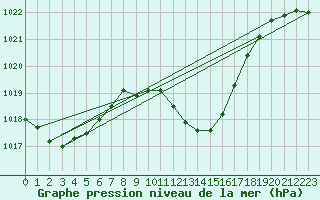 Courbe de la pression atmosphrique pour Egolzwil