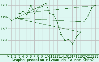 Courbe de la pression atmosphrique pour Ulm-Mhringen