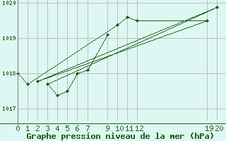 Courbe de la pression atmosphrique pour Cabo Busto