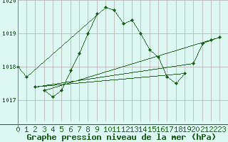 Courbe de la pression atmosphrique pour Gibraltar (UK)