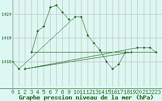 Courbe de la pression atmosphrique pour Cressier