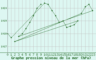 Courbe de la pression atmosphrique pour Vejer de la Frontera