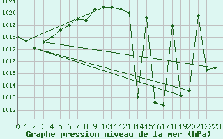 Courbe de la pression atmosphrique pour Madrid / Retiro (Esp)