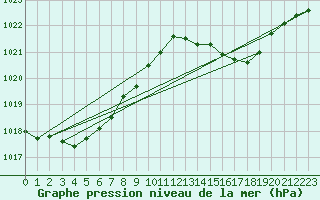 Courbe de la pression atmosphrique pour Pomrols (34)