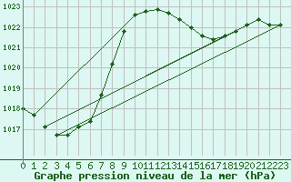 Courbe de la pression atmosphrique pour Roujan (34)