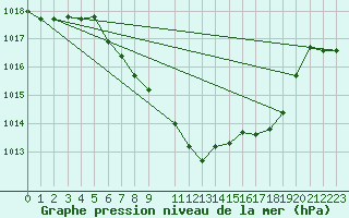 Courbe de la pression atmosphrique pour Aigle (Sw)