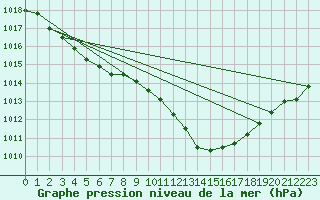 Courbe de la pression atmosphrique pour Berne Liebefeld (Sw)