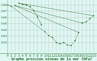 Courbe de la pression atmosphrique pour Aigen Im Ennstal