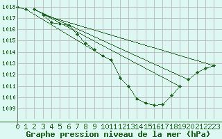 Courbe de la pression atmosphrique pour Egolzwil