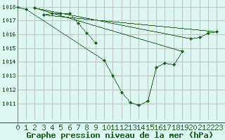 Courbe de la pression atmosphrique pour Koetschach / Mauthen