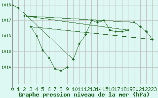 Courbe de la pression atmosphrique pour Namwon