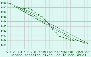 Courbe de la pression atmosphrique pour Pully-Lausanne (Sw)