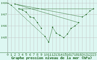 Courbe de la pression atmosphrique pour Hallau