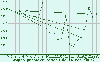 Courbe de la pression atmosphrique pour Hinojosa Del Duque