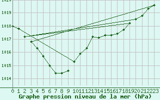 Courbe de la pression atmosphrique pour Cazaux (33)