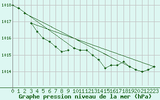 Courbe de la pression atmosphrique pour Laval (53)