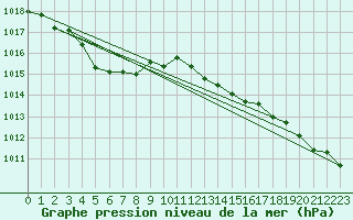 Courbe de la pression atmosphrique pour Vialas (Nojaret Haut) (48)