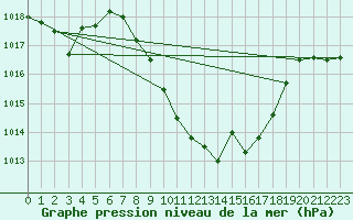 Courbe de la pression atmosphrique pour Manresa