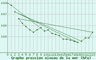 Courbe de la pression atmosphrique pour Jaunay-Clan / Futuroscope (86)
