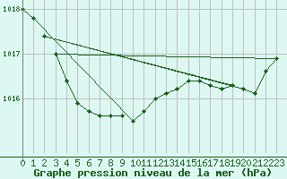 Courbe de la pression atmosphrique pour Bannalec (29)