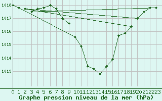 Courbe de la pression atmosphrique pour Weinbiet